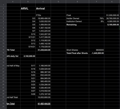 Arvl short interest Introduction