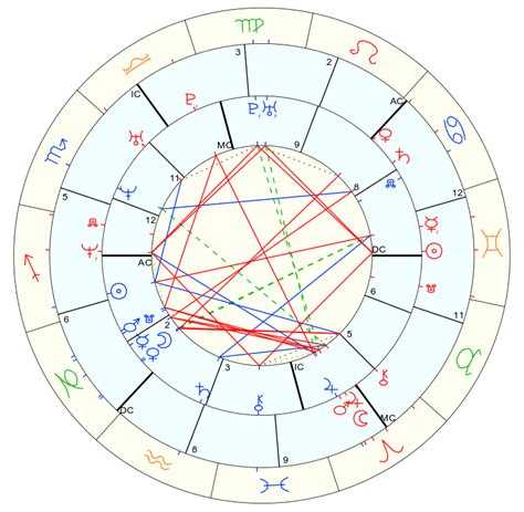 Asc conjunct dsc synastry  Taken from: The Midheaven/IC axis is