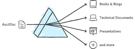 Asciidoclive  AsciiDoc files can be translated via the Asciidoctor toolchain