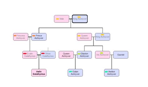 Ashryver family tree 