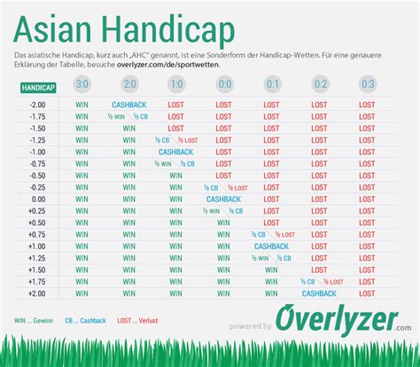 Asian handicap wettarten 0%