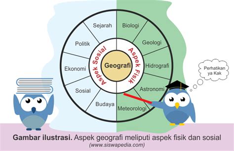 Aspek geografi sosial ditunjukkan pada nomor  Aspek Abiotik 3