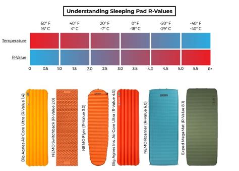 Astm rating sleeping pad  Over the last 11 years, we purchased and rigorously tested 110 of the best backpacking sleeping bags