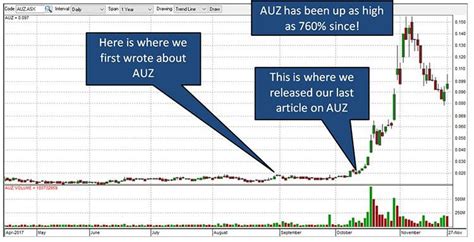 Auz share price 02%