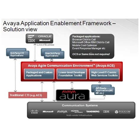 Avaya devconnect  New Supervisor framework feature to group agents and assign to supervisors