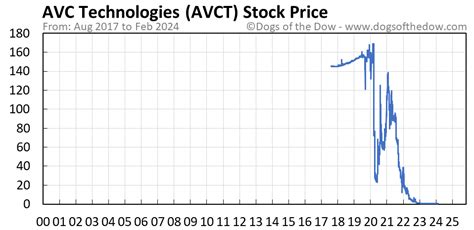 Avctw stock  (Nasdaq: AVCT) (the “Company