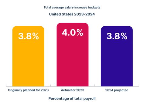 Average salary  2021