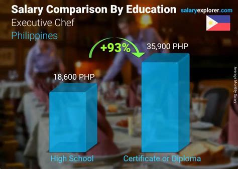 Average salary of a chef in the philippines  Vivere Hotel & Resorts Chef De Parties salaries - 1 salaries reported