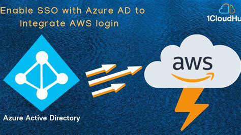 Aws azure login png file shows