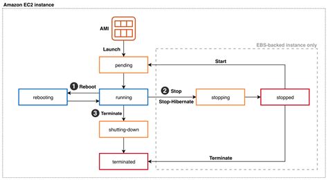 Aws lifecycle hook run script on terminate  Amazon EC2 Auto Scaling is designed to automatically launch and terminate EC2 instances based on user-defined scaling policies, scheduled actions, and health checks