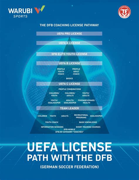 2024 B Licence coaching course dates Football West