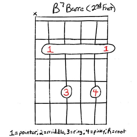 B7 chord guitar The B7 guitar chord is often one of the first few chords a beginner guitar player learns