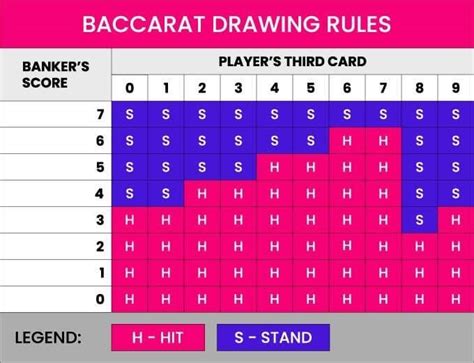 Baccarat probability chart  If the Player draws a third card, that third card is dealt face-up and the Banker is