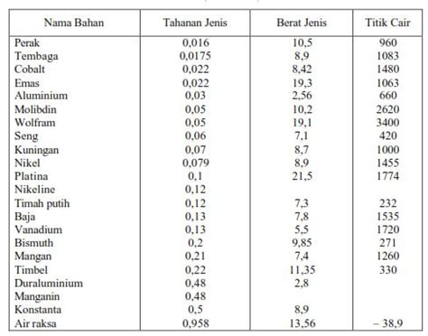 Bahan penghantar kalor yang paling baik adalah umumnya zat penghantar yang dipakai berupa zat cair dan gas