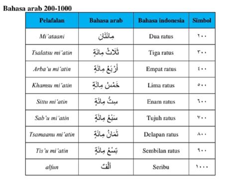 Bahasa arab angka 100 sampai 1000 <b>akgna kusamret barA asahab nakanuggnem ini aod naacaB </b>