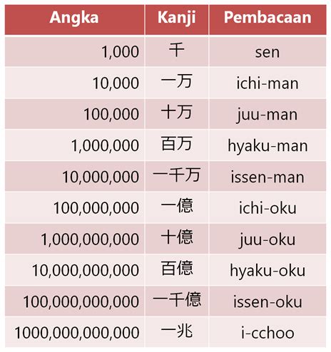 Bahasa jepang angka 1 100  Misalnya, 1 buah = hitotsu