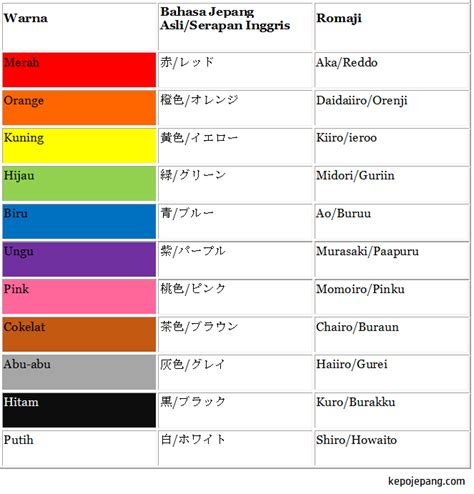 Bahasa jepangnya coklat  Warna dalam bahasa Jepang disebut dengan 'iro'