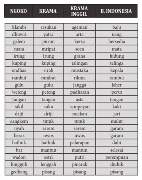 Bahasa krama duwe ID lansir dari beberapa sumber berikut ini: Penjelasan Krama Krama adalah salah satu tingkatan bahasa dalam Bahasa Jawa