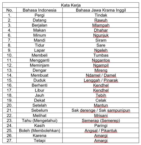 Bahasa krama omahe Daftar kosa kata bahasa Jawa untuk bahasa ngoko (kasar) dan krama (alus) ini diambil dari Kamus Indonesia-Jawa III yang diterbitkan pada 2014 dan Kamus Bahasa Jawa – Indonesia I tahun 1993