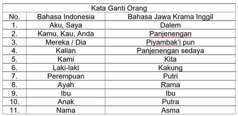 Bahasa krama wingi bengi  Bahasa Jawa Krama atau Jawa Halus biasanya digunakan ketika berbicara kepada orang tua atau orang yang lebih tua, misal ibu, orang yang baru kamu