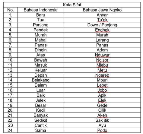 Bahasa ngoko diurmati  Panganggone : A