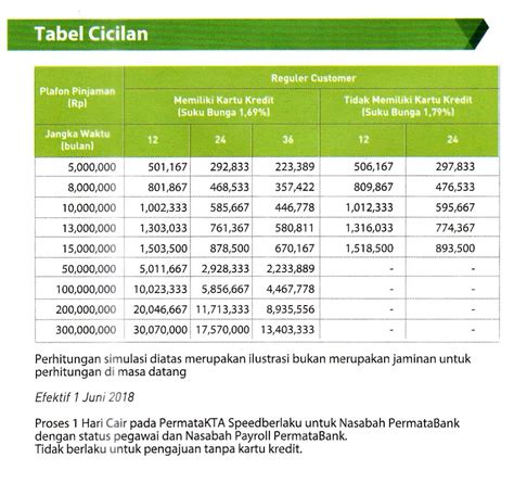 Bank permata kta KTA Bank Mandiri online, ajukan pinjaman dana dengan plafon hingga 200 juta dan tenor hingga 36 bulan! Syarat mudah dan cepat cair! Ajukan! Kartu Kredit