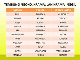 Basa krama inggil numpak  Basa ngoko yaiku basane wong kang ora pati ngurmati kang diajak guneman (bicara)