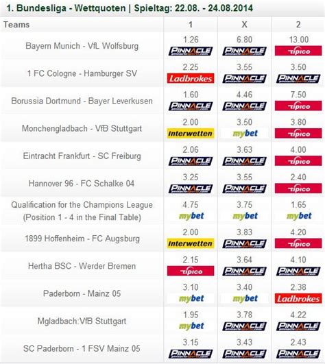 Bayern münchen vs hamburg sv wetten wettquoten  In den Tipico Bundesliga Wetten ist der FC Bayern München Auch eine Wette auf frühen Rückstand der Bayern ist eine Option, natürlich immer Abhängig der aktuellen Form beider Teams