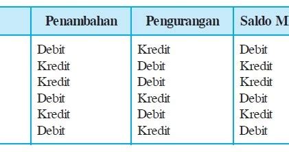 Beban bertambah di debet atau kredit  Pendapatan bertambah di kredit dan berkurang di debet