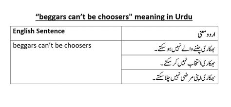 Beggars can't be choosers meaning in urdu These proverbs quotes shall prove to be