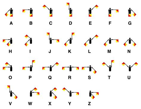 Bendera sandi morse  Maka nantinya dari beberapa simbol-simbol dalam semaphore akan diterjemahkan dan bentuk menjadi sebuah huruf dan angka