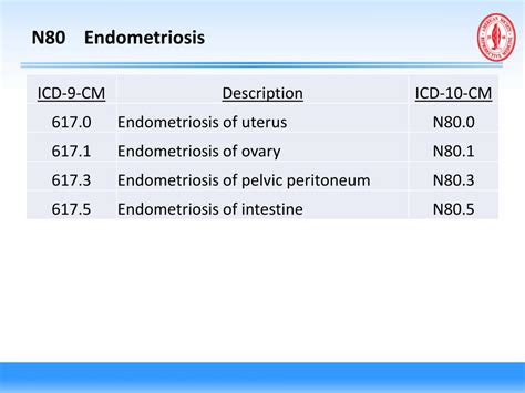 Benign proliferative endometrium icd 10  N73