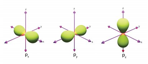 Bentuk orbital p  Jumlah elektron maksimum pada subkulit maksimum yang dimiliki oleh atom dengan bilangan kuantum