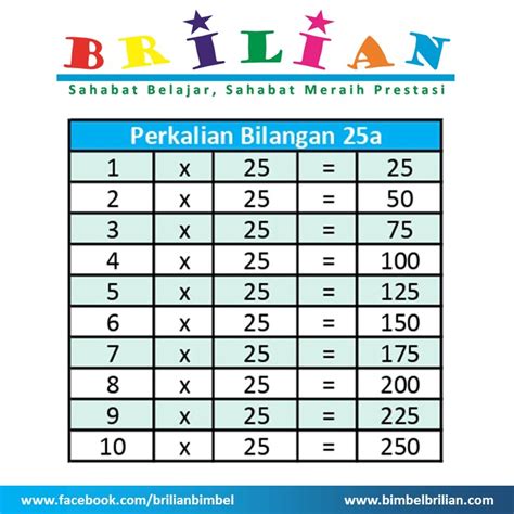 Berapa kali berapa yang hasilnya 25  hasil dari 0,25 kali 20% 9