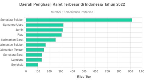 Berikut daerah penghasil karet kecuali  Kopi