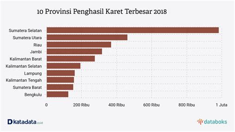 Berikut daerah penghasil karet kecuali  Tanaman karet adalah tanaman yang bisa tumbuh sampai umur 30 tahun dengan tinggi mencapai