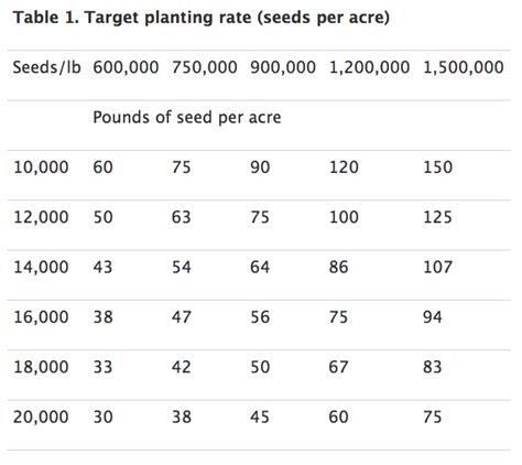 Bermuda seed per acre Pensacola