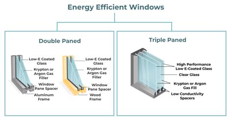 Best energy efficent windows glen allen  Illustrations of all ENERGY STAR window types