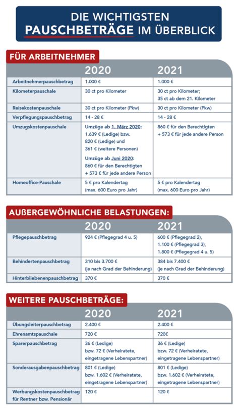 Bewerbungskosten pauschale 2021 ohne nachweis  Praxis-Tipp: Längere Strecke mit Zeitersparnis Keine Regel ohne Ausnahme: Wenn Sie aus gutem Grund eine andere, längere Strecke benutzen, kann die Entfernungspauschale auch nach dieser berechnet