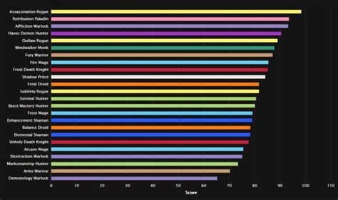 Bfa dps rankings 5 has been available for a few weeks