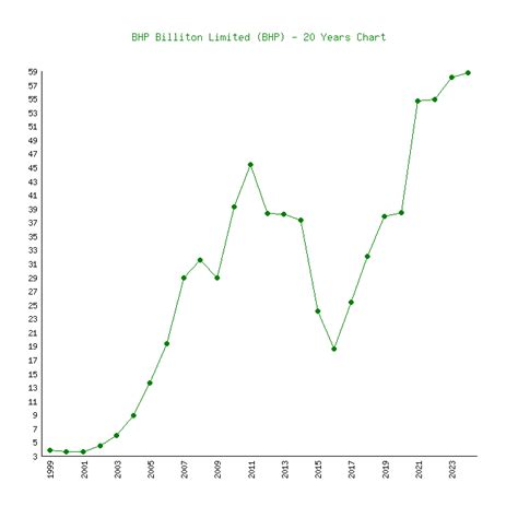 Bhp billiton pe ratio  HTML Code (Click to Copy) BHP Billiton Price to Free Cash Flow Ratio 2021-2020 | BBL