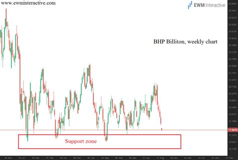 Bhp billiton pe ratio  Yield 2025 * 4,82%