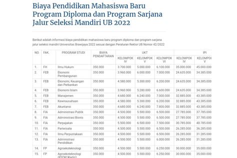 Biaya mandiri ub jalur rapor 2022 00 WIB) Biaya Pendaftaran Biaya pendaftaran Seleksi Mandiri UB 2022 adalah sebesar Rp