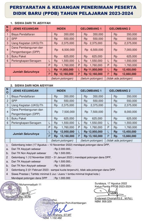 Biaya masuk sman 1 bekasi  TOTAL BIAYA TK B Rp 16