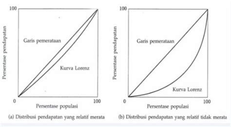 Bila pendapatan nasional didistribusikan merata secara sempurna maka  Indeks atau rasio Gini adalah suatu koefesien yang berkisar dari angka 0 sampai 1 menjelaskan kadar kemertaan distribusi pendapatan nasional