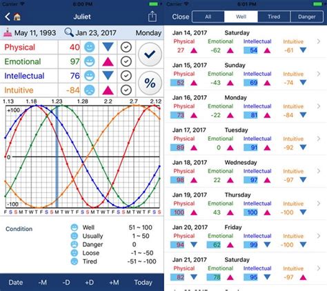 Biorhythm generator  Biorhythms Graph Biorhythm Love Calculator Biorhythm Chart Calculator Biorhythms Compatibility Calculator Biorhythms Charts Biorhythms Calculator Online Biorhythm Generator Get complete picture of your biorhythms and see how compatible you are in various areas with your loved ones, relatives, and friends by seeing a total of 15 built-in rhythms: Primary, I-Ching, Secondary, and Intuitive Patterns, as well as user-defined rhythms, by visualizing them like never before in 9 fully customizable and interactive views including: Graph, Table, Calendar, Timeline