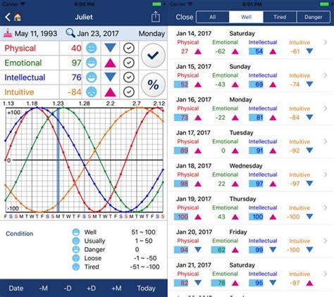 Biorythm calculator  We make no representation as to the accuracy of biorhythm theory or the validity of applying biorhythms to your golfing experience