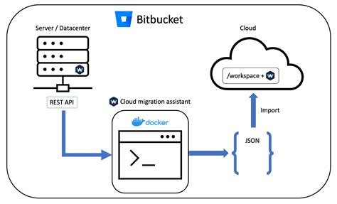 Bitbucket migration assistant  Ask the community