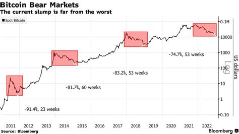 Bitcoin4d  Bitcoin está un 39,26 % por debajo del máximo histórico de 68