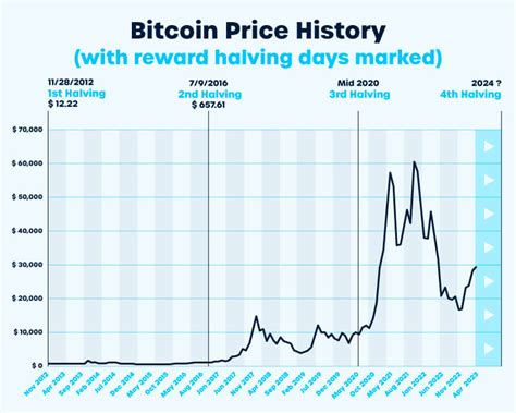 Bitcoinin panostus In a little more than a decade, the price of the cryptocurrency skyrocketed to as high as $68,789 in November 2021 before pulling back to around $19,000 this September